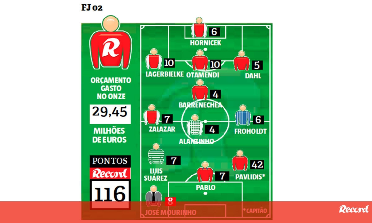 <![CDATA[ Ataque de sonho dá frutos a Paulo Simões ]]>