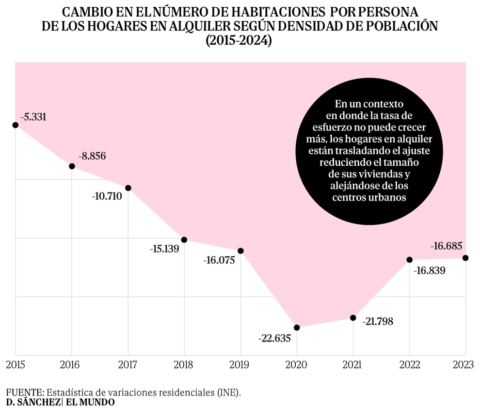 Raum und Distanz, die unsichtbare Anpassung des Mietmarktes