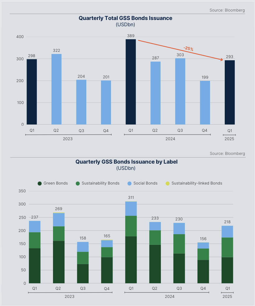 Sustainable Bonds: Sharp Slowdown in Issuance in Q1 2025
