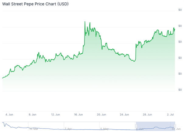 Fartcoin convierte $53 en $1 millón, una cifra que BTC Bull Token podría repetir pronto