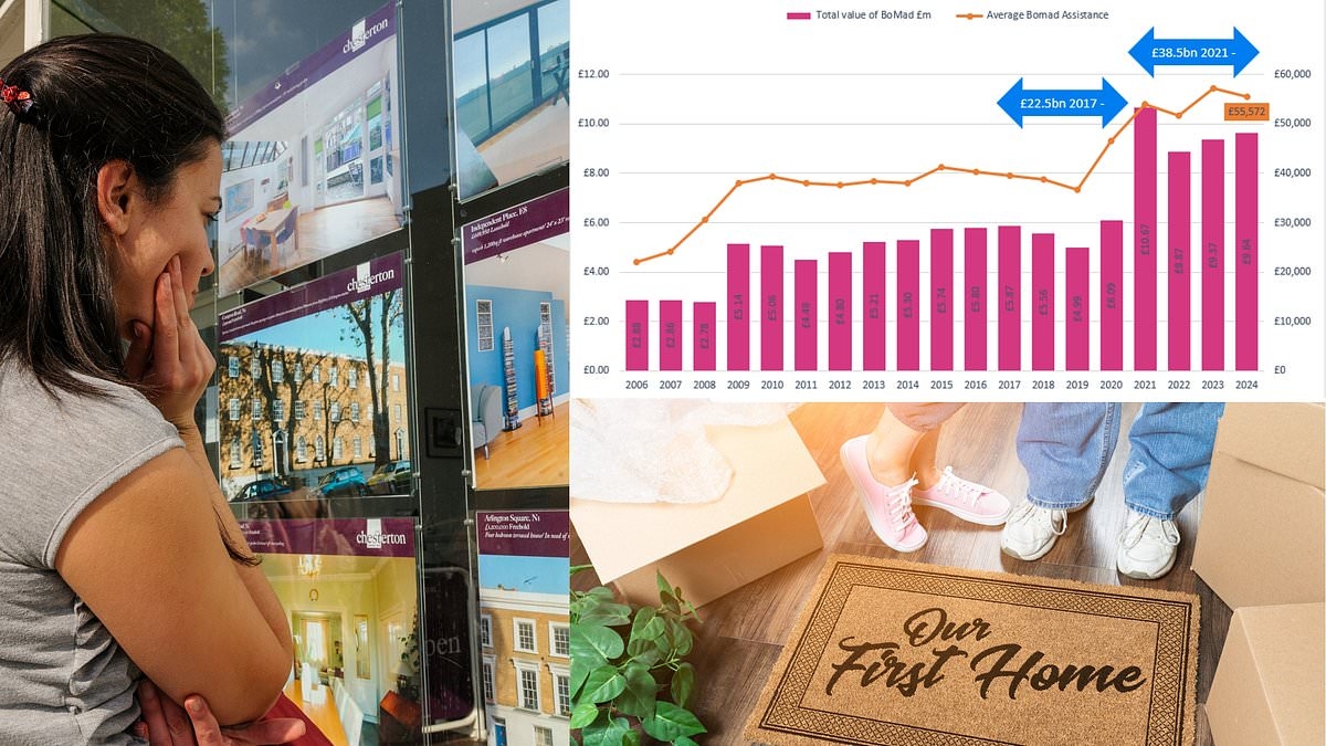 Bank of Mum and Dad has handed out £38.5bn to home buyer children... in just four years