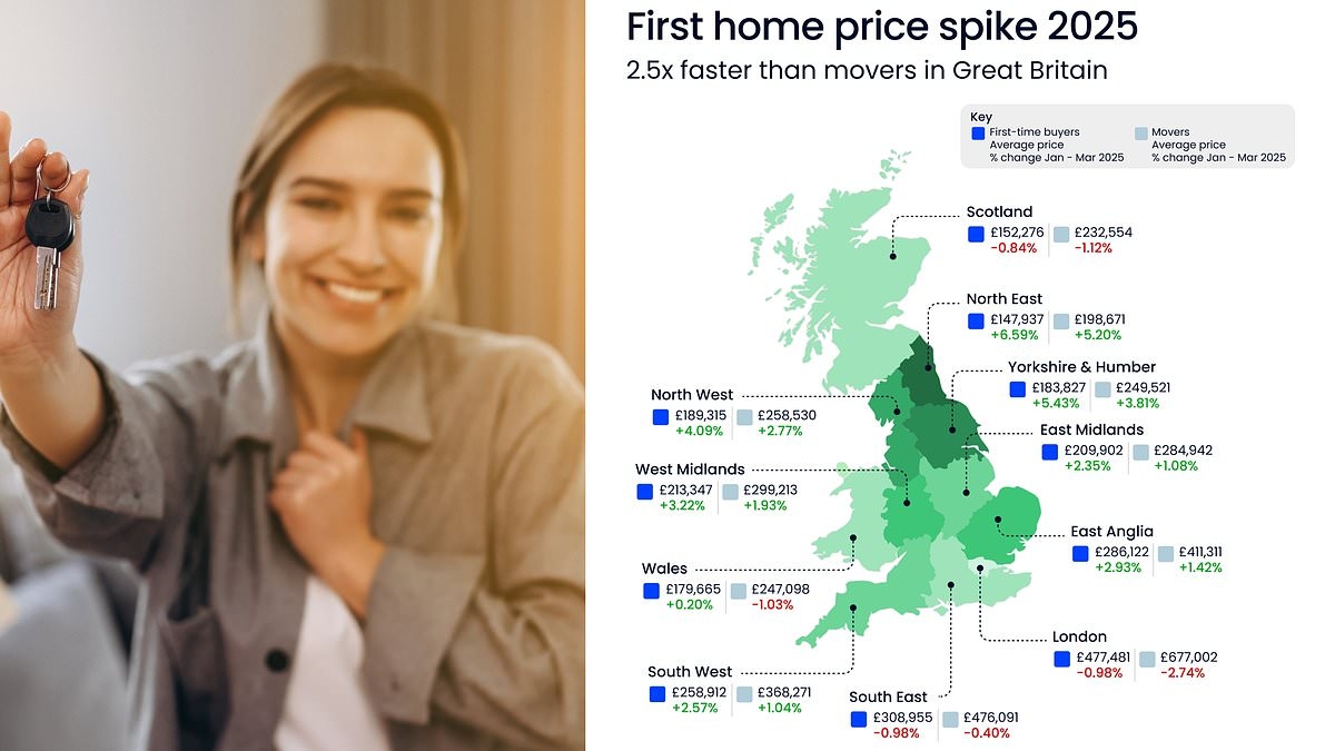 Las hipotecas más baratas y las normas de préstamo más flexibles hacen subir el precio de la primera vivienda