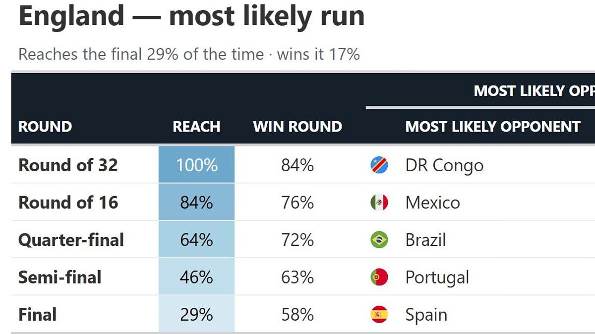How far can England go at the World Cup? Supercomputer predicts the Three Lions' journey through the competition - and their odds of taking home the trophy