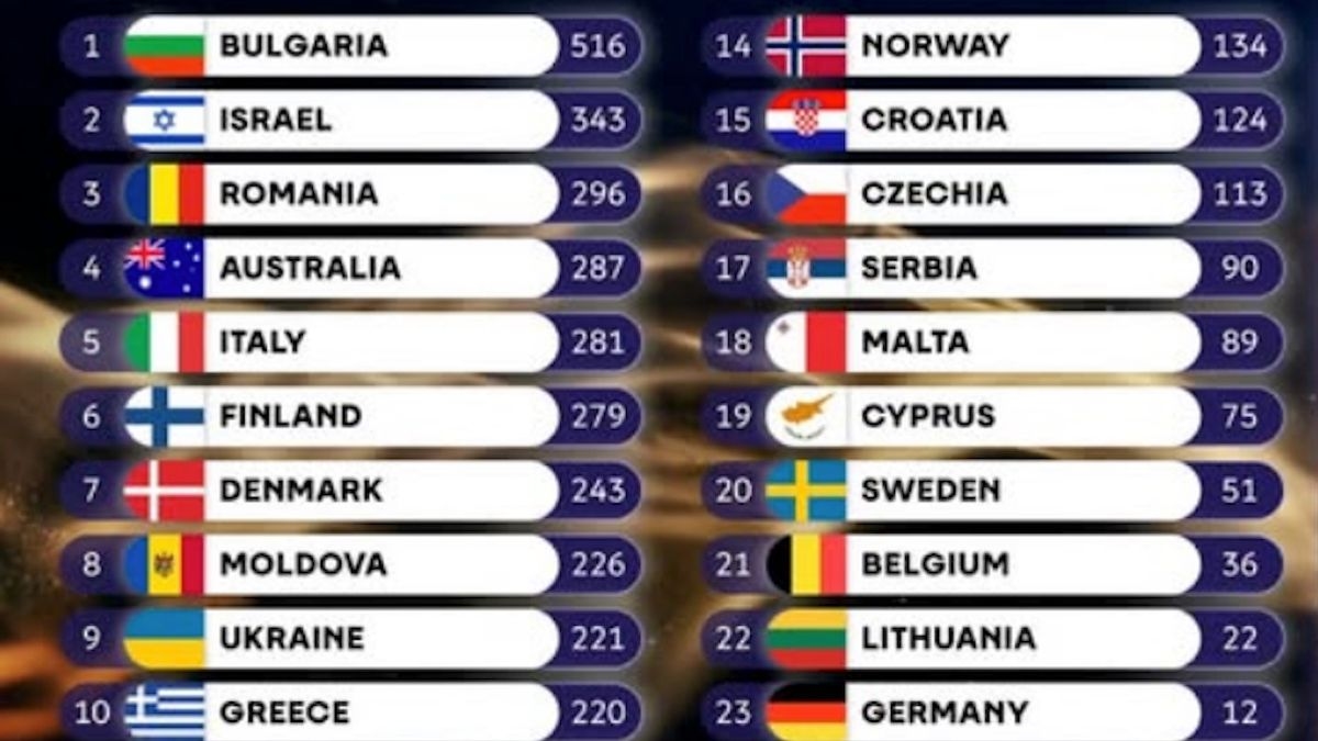 Eurovision 2026 results table as UK is utterly humiliated