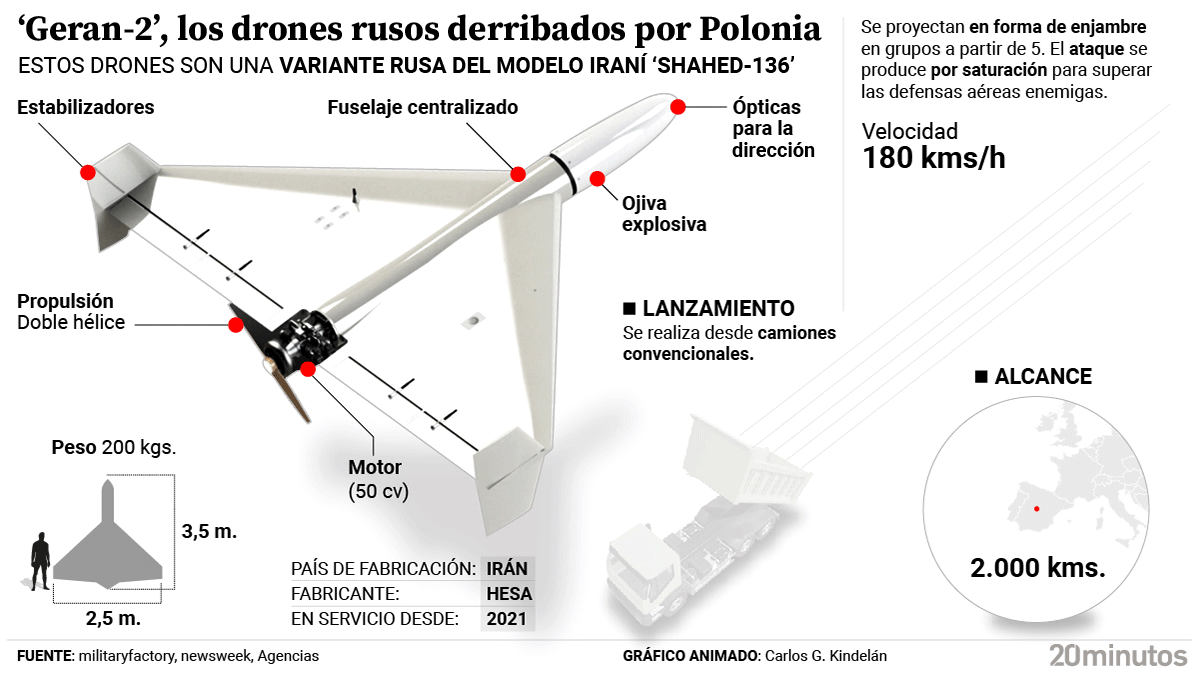 These are the Russian Geran-2 drones shot down by NATO in Poland: they attack in swarms at 180 km/h to saturate anti-aircraft defenses.