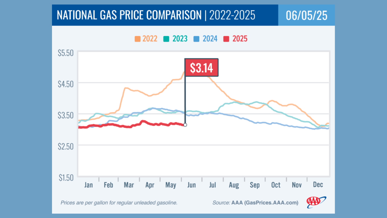 Gas Prices Remain Low as June Begins, Offering Relief at the Pump
