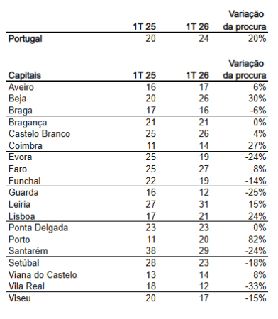 Arrendar casa em Portugal: Procura cresce 20% no último ano