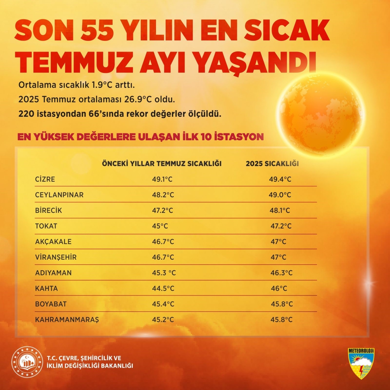 July 2025 Was the Hottest Month in 55 Years