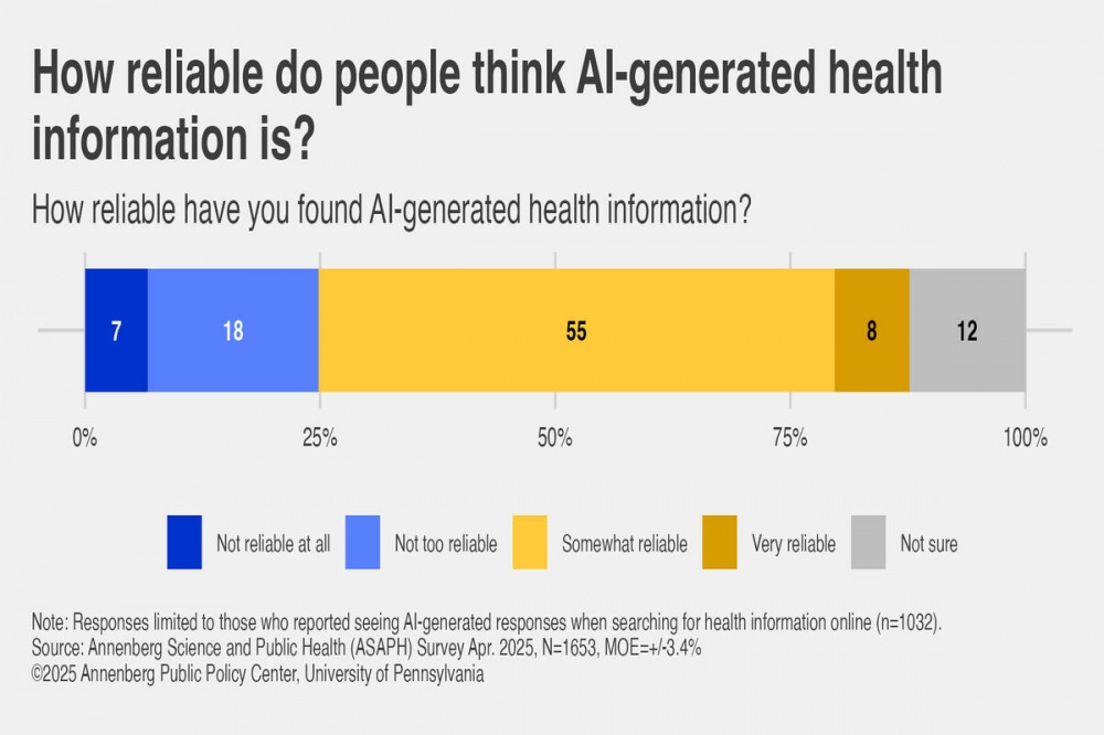 Encuesta: El 63% de los estadounidenses confía en las respuestas de salud generadas por IA