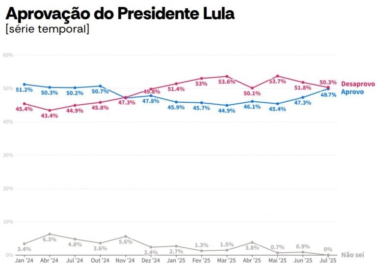 Effet boomerang ? L'approbation de Lula rebondit après la « hausse des droits de douane » de Trump, selon un sondage.