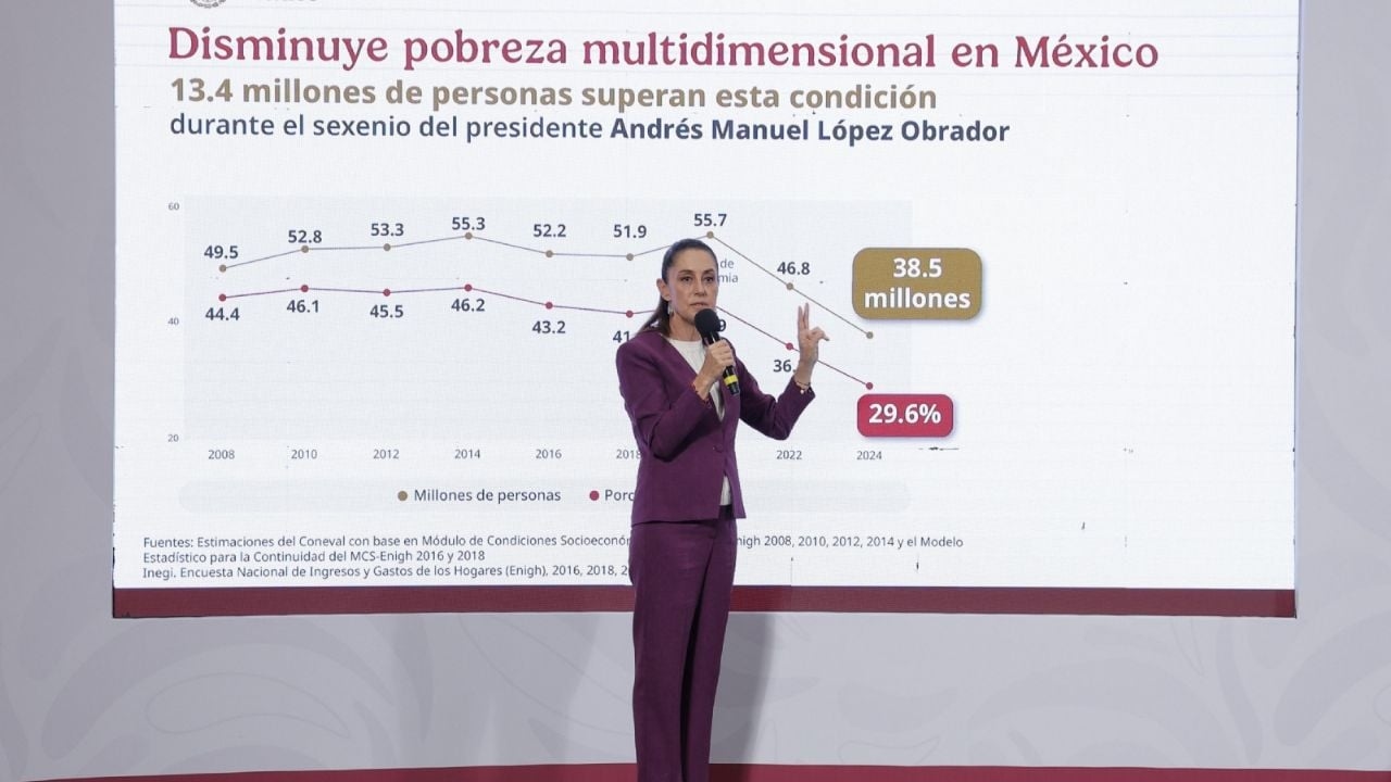 Poverty reduction is a feat of the 4T: Sheinbaum
