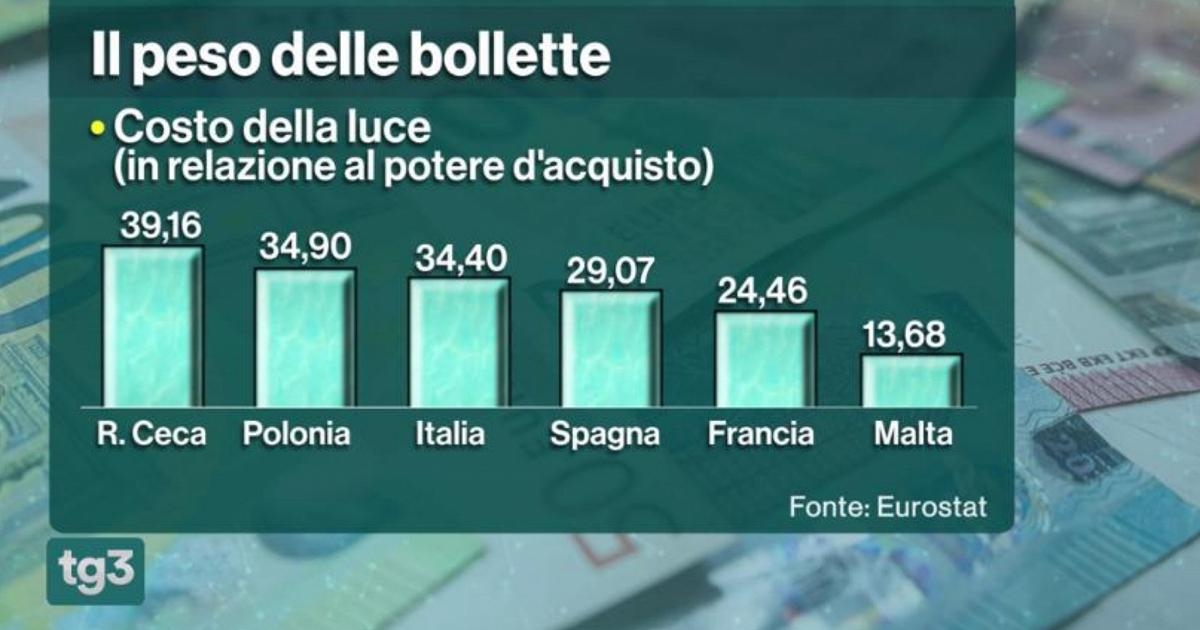 Eurostat: Het reële inkomen van Italiaanse gezinnen zal in 2024 lager zijn dan in 2008