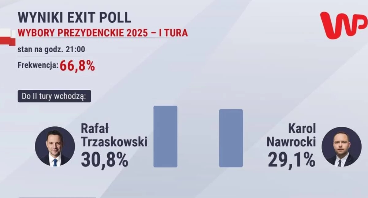 Eleições do Presidente da República da Polônia: haverá um segundo turno. Trzaskowski vs. Nawrocki. O segundo triunfou na região de Podkarpacie