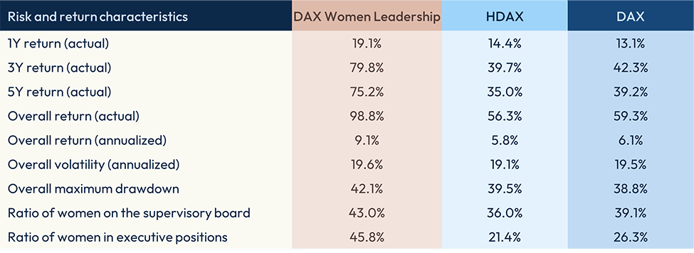 DAX Women Leadership-Index misst Geschlechterdiversität in deutschen Führungsetagen