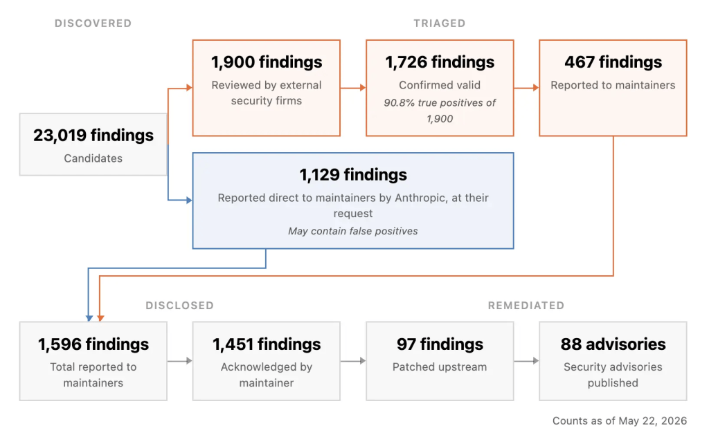 Claude Mythos AI Identified 10,000+ Software Vulnerabilities in One Month