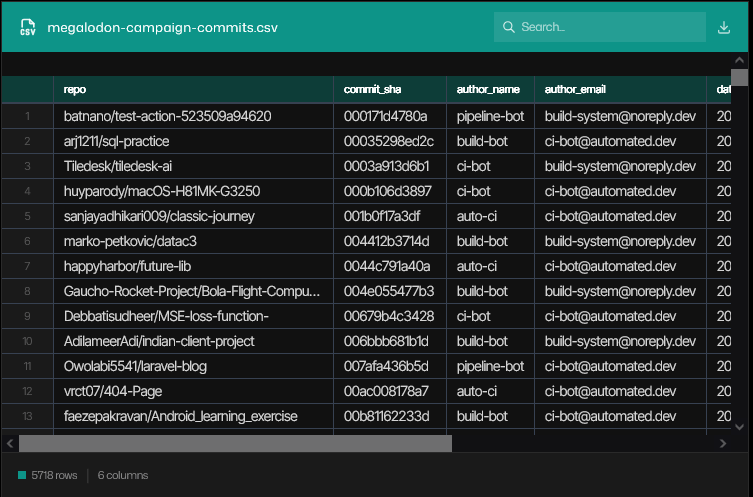 5,561 GitHub Repositories Hit by Megalodon Supply Chain Attack in Six Hours