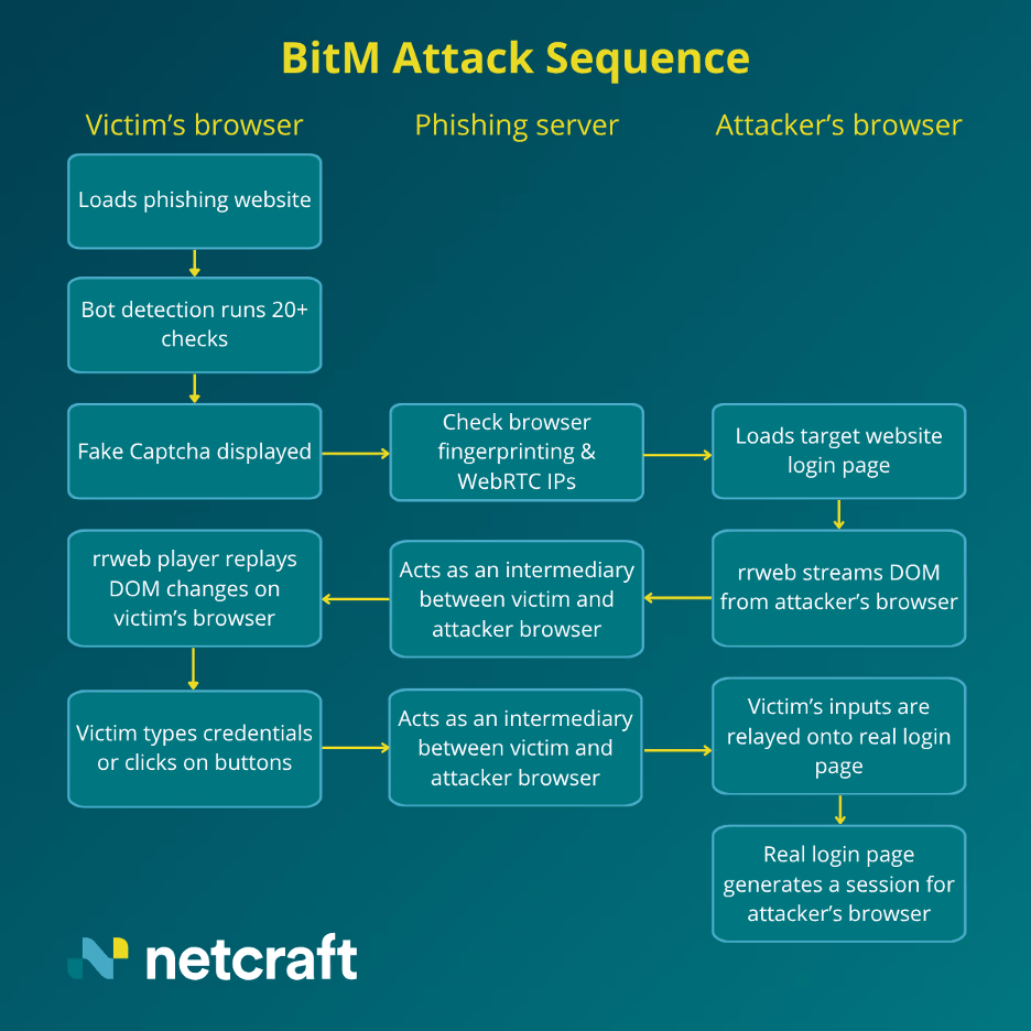 Bluekit Phishing Kit Uses Browser-in-the-Middle Attacks to Evade Detection
