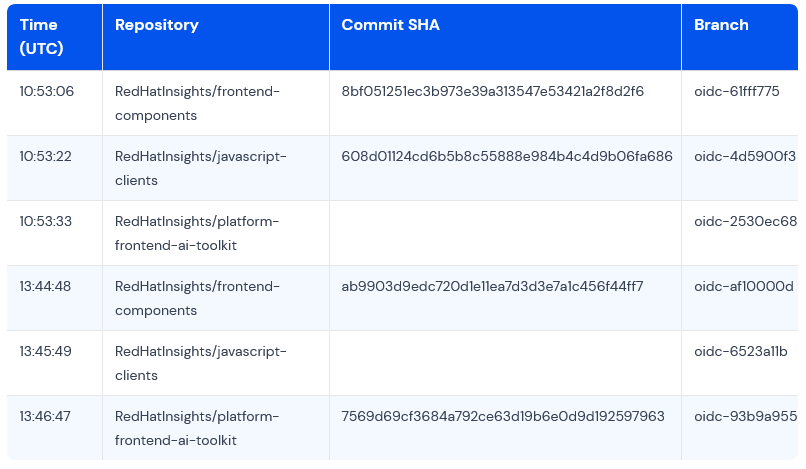 Miasma Malware Hits 32 Red Hat Packages via Compromised GitHub Account