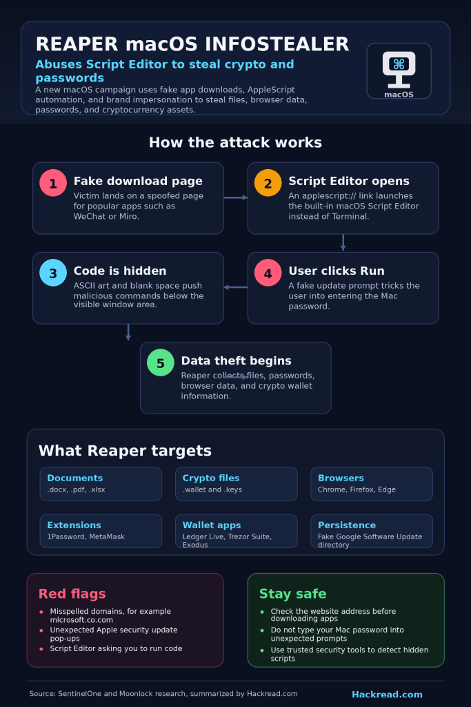 Reaper macOS Infostealer Abuses Script Editor to Steal Crypto and Passwords
