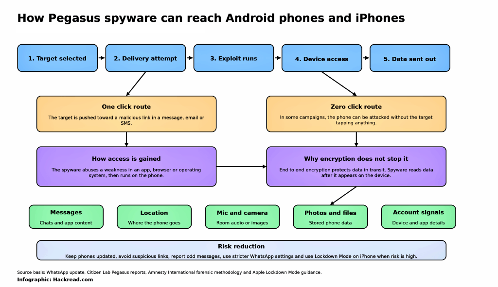 WhatsApp Says It Blocked Pegasus Spyware Campaign Linked to NSO