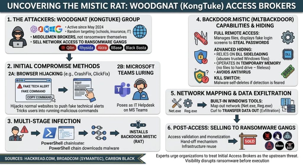 Woodgnat Hackers Use Mistic RAT to Broker Access for Ransomware Gangs