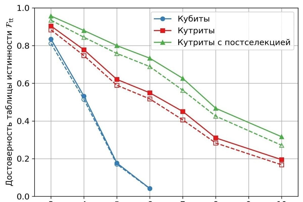 Gli scienziati russi stabiliscono un record mondiale nel campo dell'informatica quantistica.