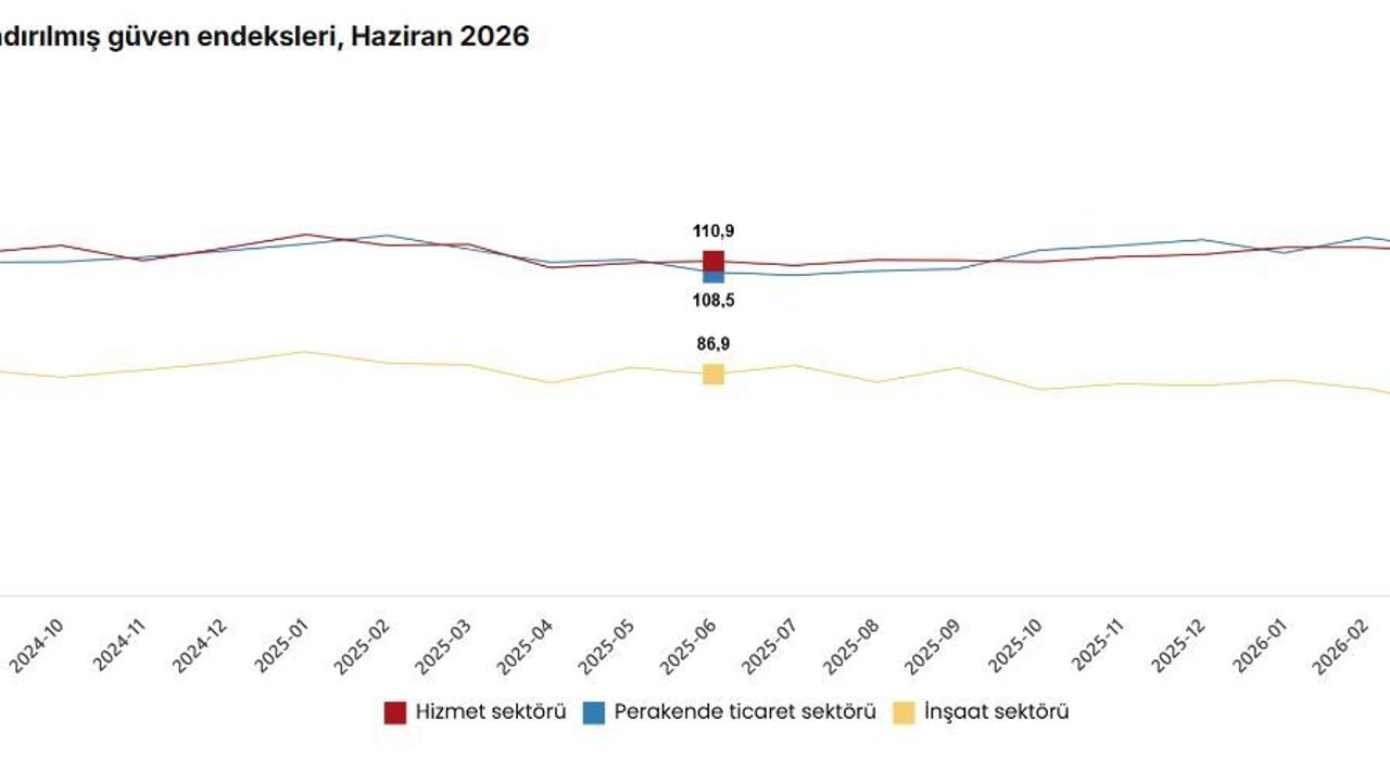 Haziranda güven endeksi tüm sektörlerde arttı