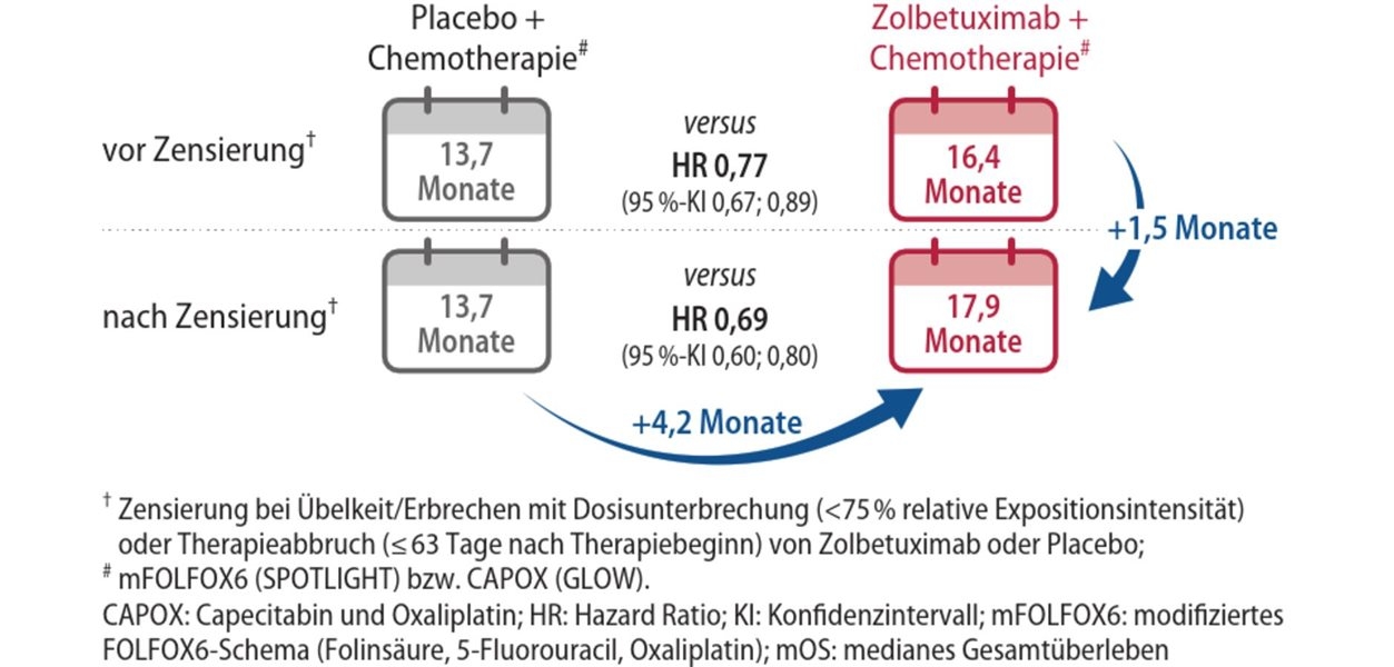 Mit optimiertem Therapiemanagement den Behandlungserfolg mit Zolbetuximab unterstützen